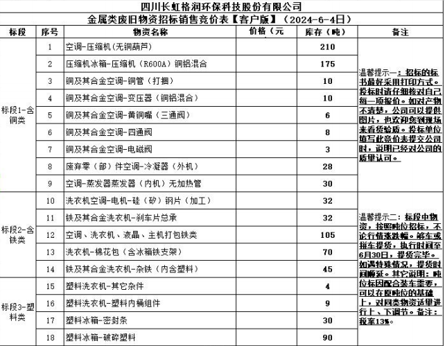四川長(zhǎng)虹格潤(rùn)環(huán)?？萍脊煞萦邢薰窘饘兕?lèi)廢舊物資招標(biāo)銷(xiāo)售競(jìng)價(jià)表