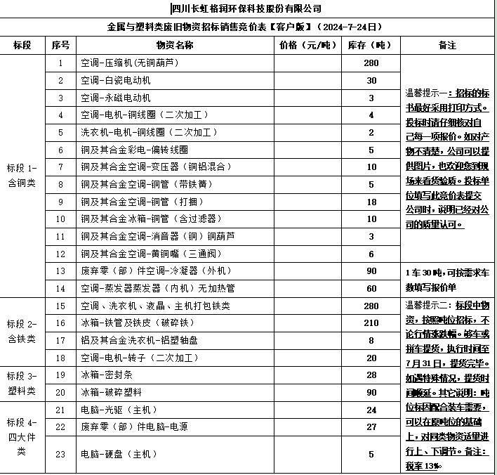四川長(zhǎng)虹格潤(rùn)環(huán)?？萍脊煞萦邢薰窘饘倥c塑料類(lèi)廢舊物資招標(biāo)銷(xiāo)售競(jìng)價(jià)表